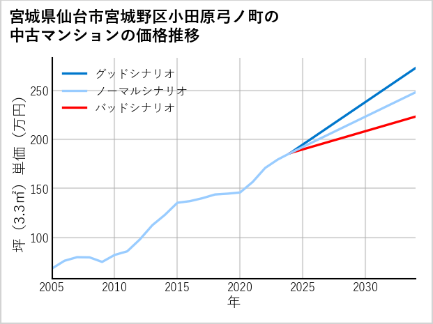宮城県仙台市宮城野区小田原弓ノ町の中古マンション価格推移