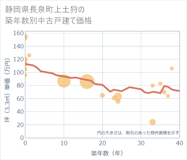 静岡県長泉町上土狩の築年数別の中古戸建て坪単価