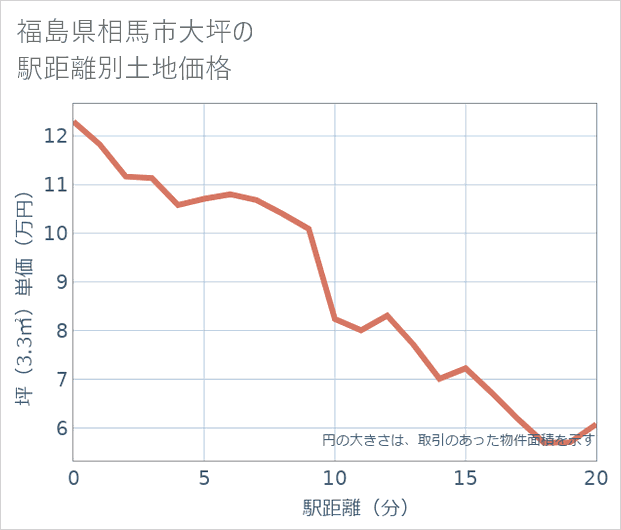 福島県相馬市大坪の徒歩距離別の土地坪単価