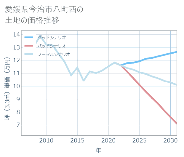 愛媛県今治市八町西の土地価格推移