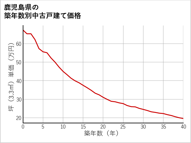 鹿児島県の築年数別の中古戸建て坪単価