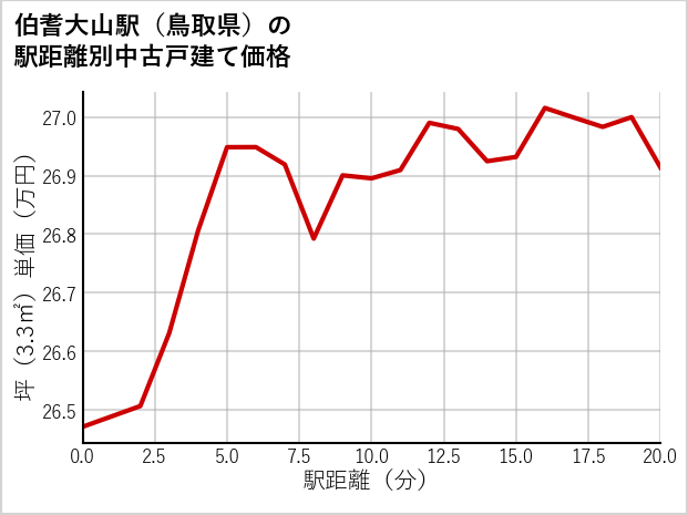 伯耆大山駅（鳥取県）の徒歩距離別の中古戸建て坪単価