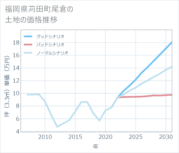 福岡県苅田町尾倉の土地価格推移