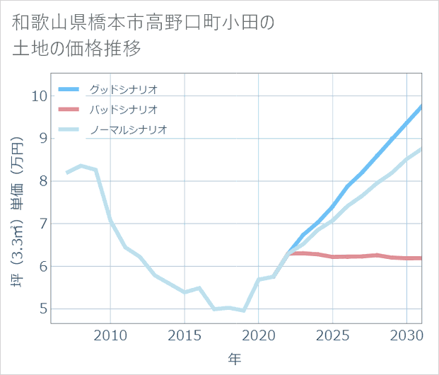 和歌山県橋本市高野口町小田の土地価格推移