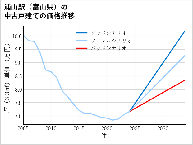 浦山駅（富山県）の中古戸建て価格推移