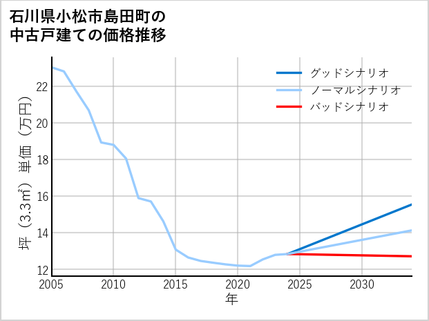 石川県小松市島田町の中古戸建て価格推移