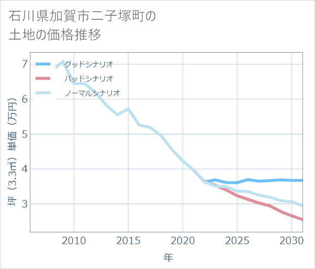 石川県加賀市二子塚町の土地価格推移
