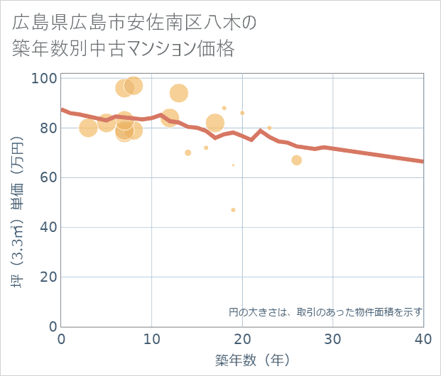 広島県広島市安佐南区八木の築年数別の中古マンション坪単価