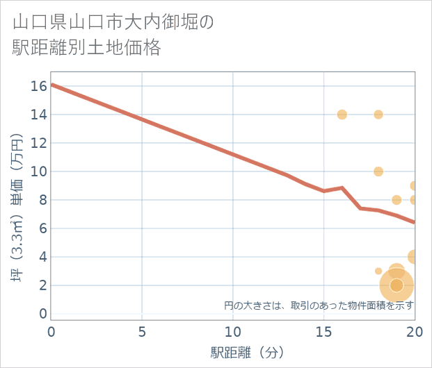 山口県山口市大内御堀の徒歩距離別の土地坪単価