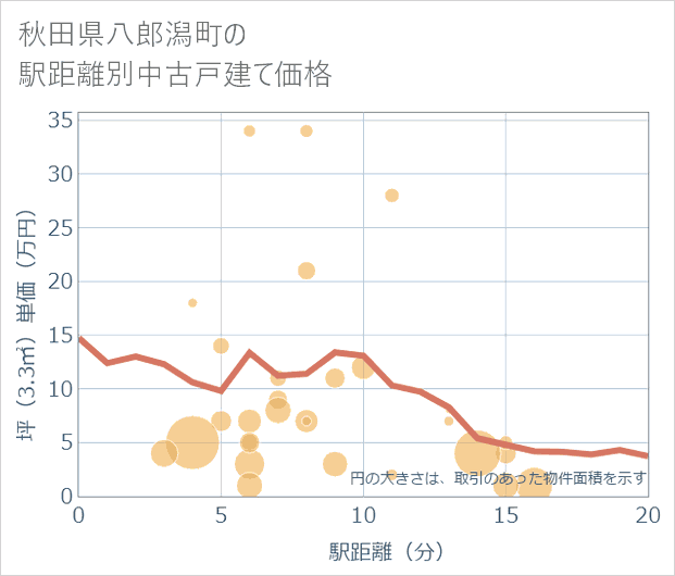 秋田県八郎潟町の徒歩距離別の中古戸建て坪単価