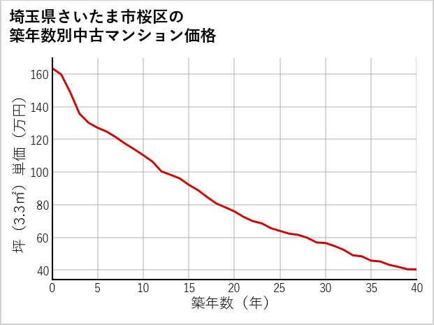 埼玉県さいたま市桜区の築年数別の中古マンション坪単価