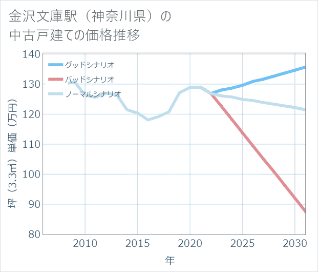 金沢文庫駅(神奈川県)の中古戸建て価格推移