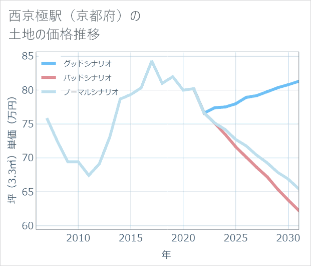 西京極駅（京都府）の土地価格推移