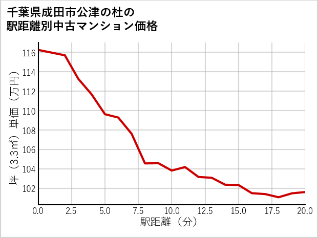 千葉県成田市公津の杜の徒歩距離別の中古マンション坪単価