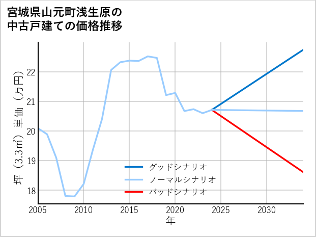 宮城県山元町浅生原の中古戸建て価格推移