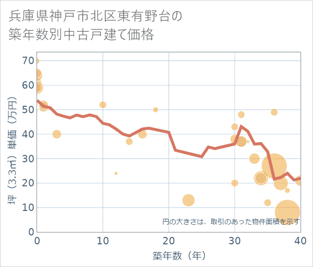 兵庫県神戸市北区東有野台の築年数別の中古戸建て坪単価