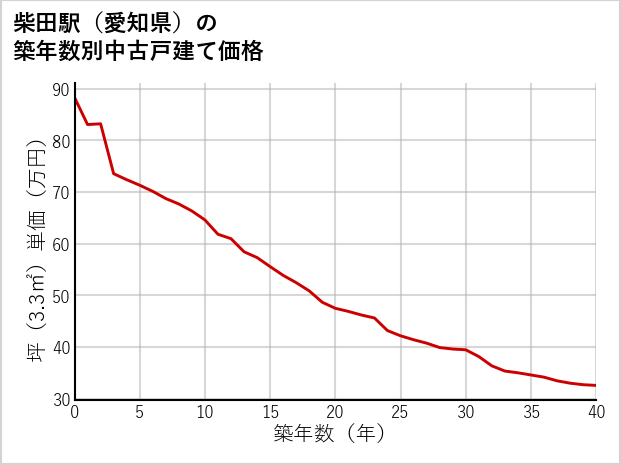 柴田駅（愛知県）の築年数別の中古戸建て坪単価
