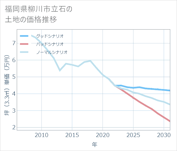 福岡県柳川市立石の土地価格推移