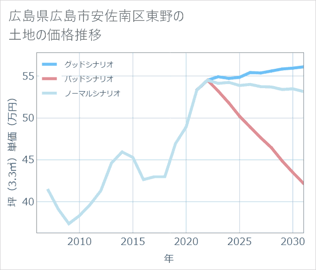 広島県広島市安佐南区東野の土地価格推移
