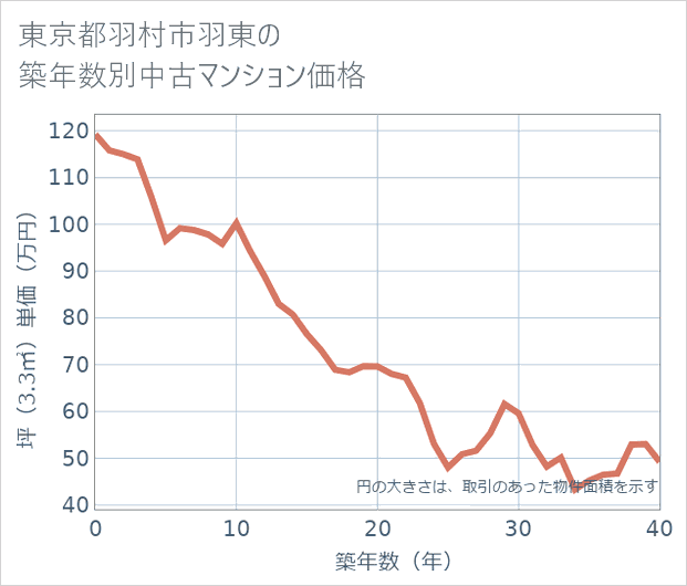 東京都羽村市羽東の築年数別の中古マンション坪単価