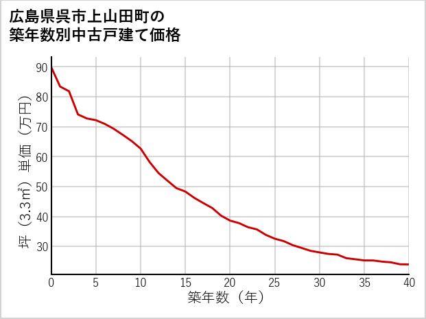 広島県呉市上山田町の築年数別の中古戸建て坪単価