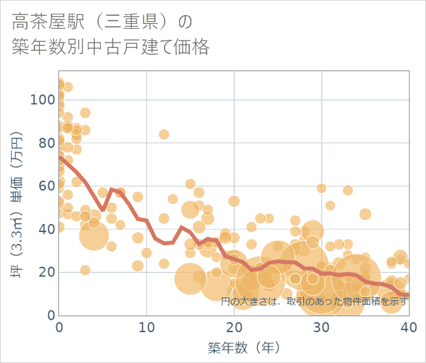 高茶屋駅(三重県)の築年数別の中古戸建て坪単価
