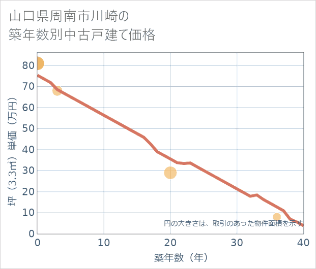山口県周南市川崎の築年数別の中古戸建て坪単価
