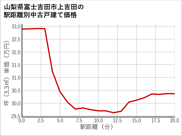 山梨県富士吉田市上吉田の徒歩距離別の中古戸建て坪単価