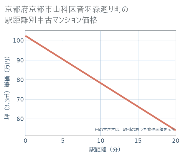 京都府京都市山科区音羽森廻り町の徒歩距離別の中古マンション坪単価