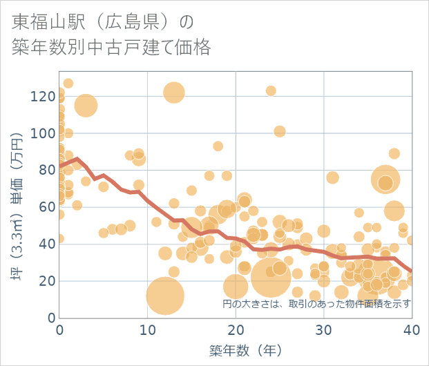 東福山駅(広島県)の築年数別の中古戸建て坪単価