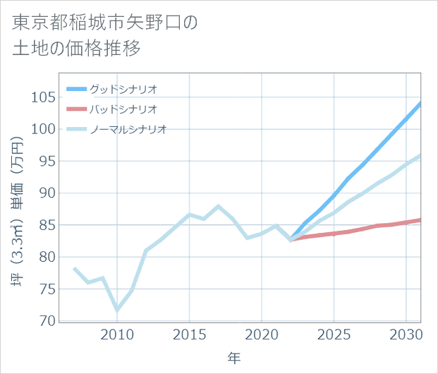 東京都稲城市矢野口の土地価格推移