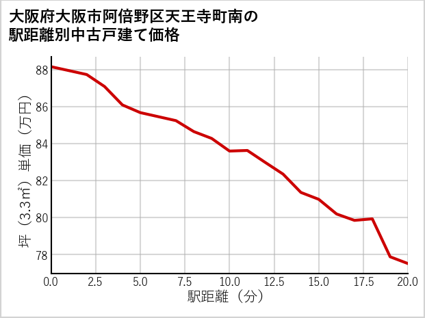 大阪府大阪市阿倍野区天王寺町南の徒歩距離別の中古戸建て坪単価