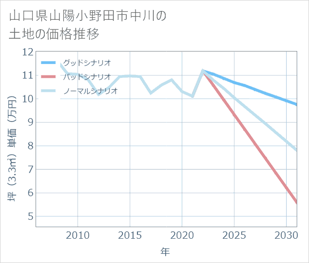 山口県山陽小野田市中川の土地価格推移