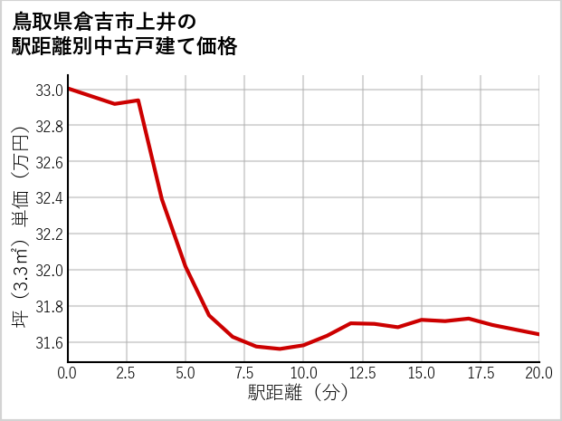 鳥取県倉吉市上井の徒歩距離別の中古戸建て坪単価