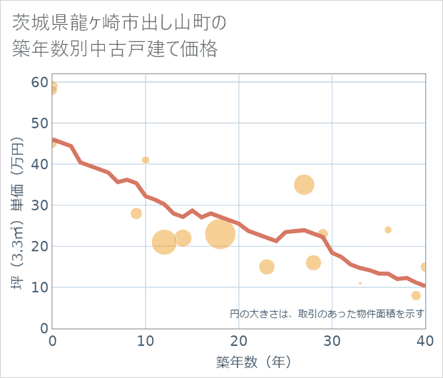 茨城県龍ケ崎市出し山町の築年数別の中古戸建て坪単価