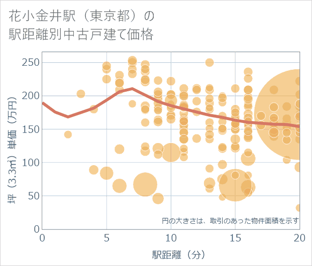 花小金井駅(東京都)の徒歩距離別の中古戸建て坪単価