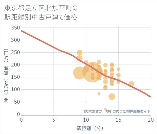 東京都足立区北加平町の徒歩距離別の中古戸建て坪単価
