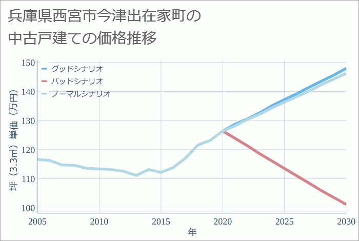 兵庫県西宮市今津出在家町の中古戸建て価格推移