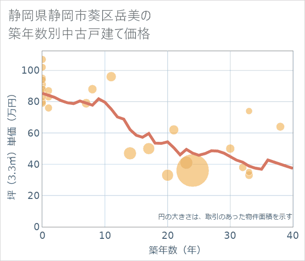 静岡県静岡市葵区岳美の築年数別の中古戸建て坪単価