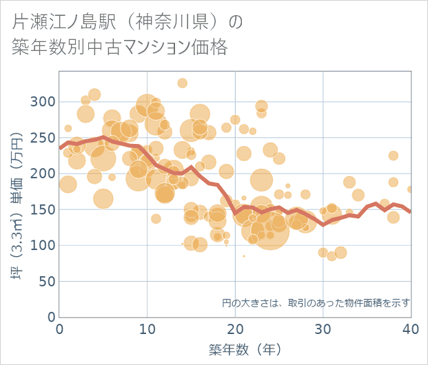 片瀬江ノ島駅(神奈川県)の築年数別の中古マンション坪単価