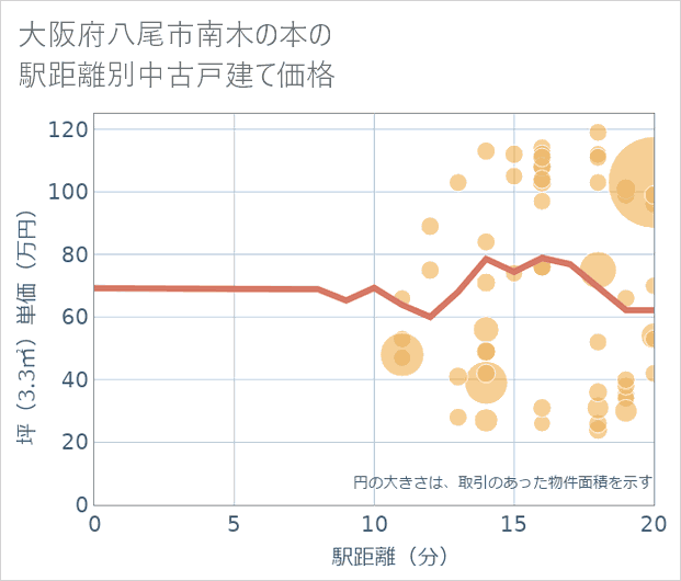 大阪府八尾市南木の本の徒歩距離別の中古戸建て坪単価