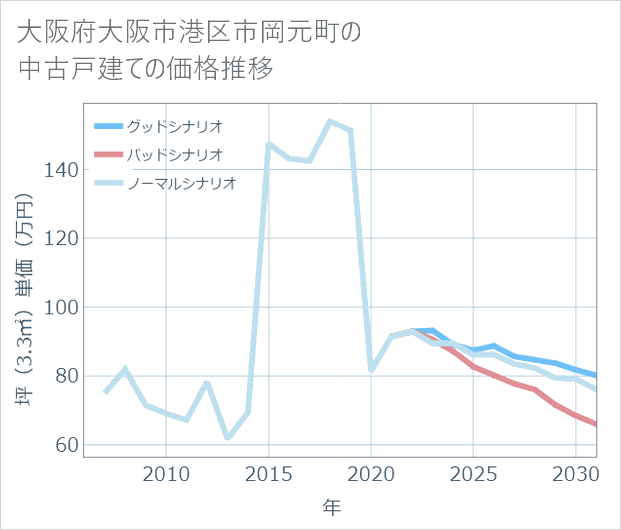 大阪府大阪市港区市岡元町の中古戸建て価格推移