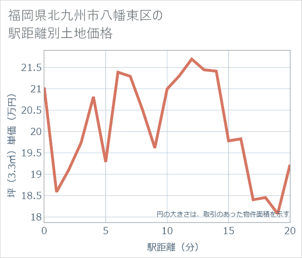 福岡県北九州市八幡東区の徒歩距離別の土地坪単価