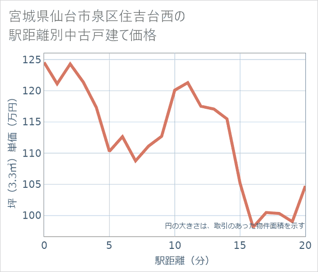 宮城県仙台市泉区住吉台西の徒歩距離別の中古戸建て坪単価
