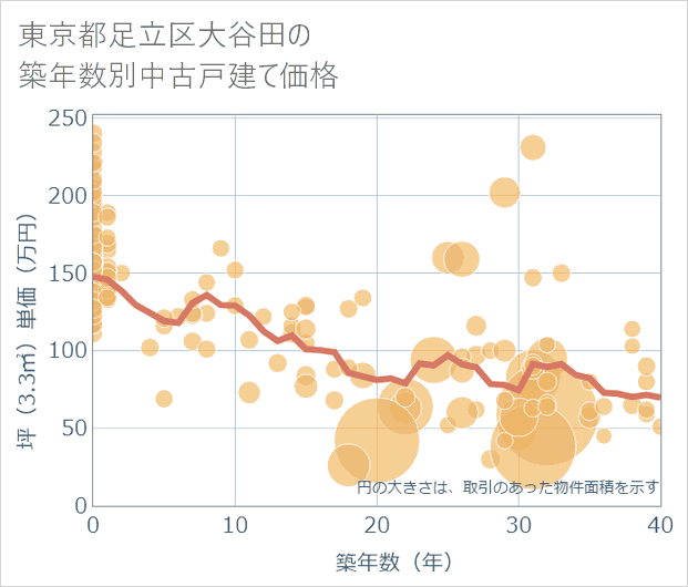 東京都足立区大谷田の築年数別の中古戸建て坪単価