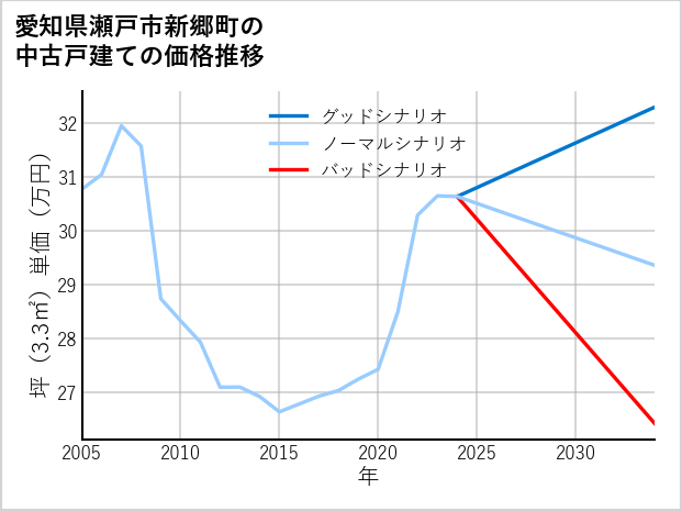 愛知県瀬戸市新郷町の中古戸建て価格推移
