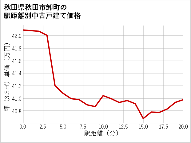 秋田県秋田市卸町の徒歩距離別の中古戸建て坪単価