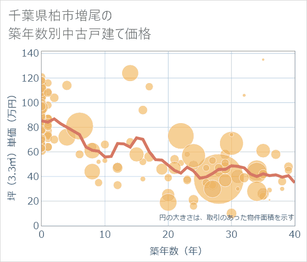 千葉県柏市増尾の築年数別の中古戸建て坪単価