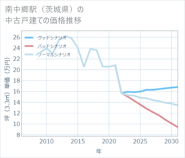 南中郷駅(茨城県)の中古戸建て価格推移