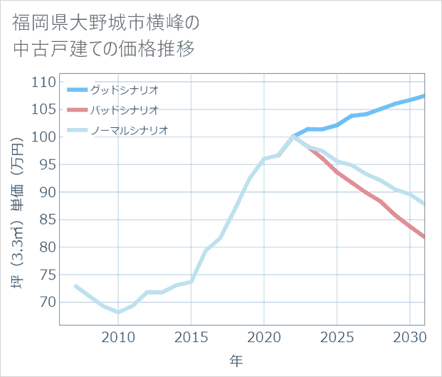 福岡県大野城市横峰の中古戸建て価格推移